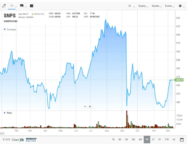 Synopsys SNPS Stock Chart