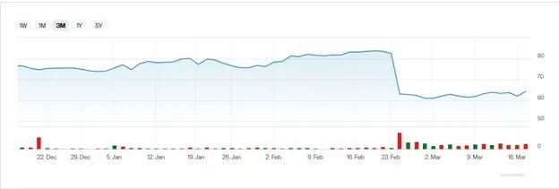 Tennant (TNC) Stock Chart