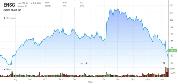 The Ensign Group, Inc. (ENSG) Stock Chart