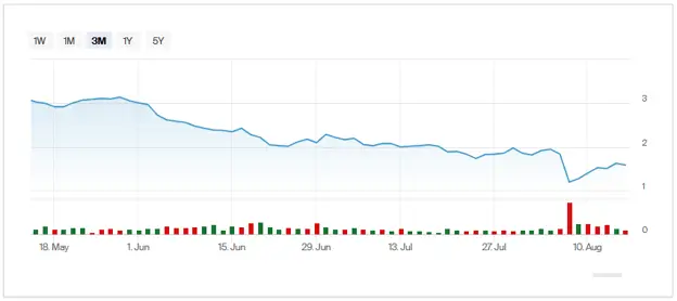 UWM ($UWMC) Stock Chart