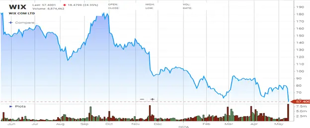 Wix (WIX) Stock Chart