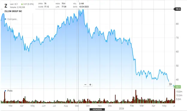 Zillow Class C (Z) Stock Chart