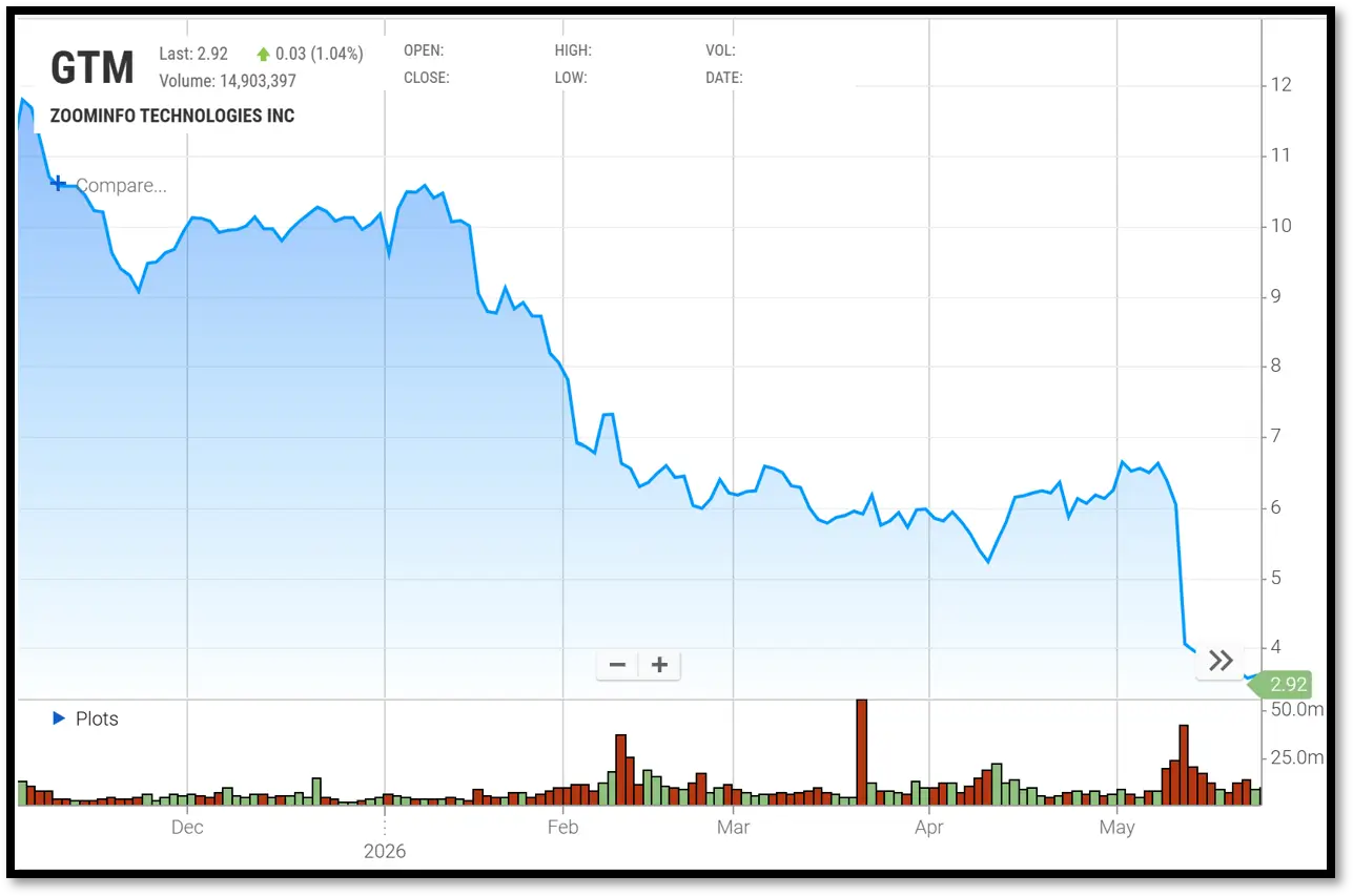 ZoomInfo (GTM) Stock Chart