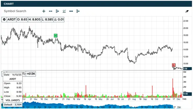 Ardent Health ARDT Stock Chart