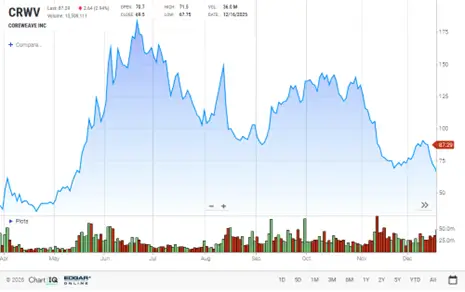 CoreWeave (CRWV) Stock Chart