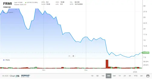 Fermi (FRMI) Stock Chart
