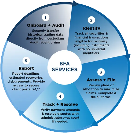 Services Claims Filing Infographic