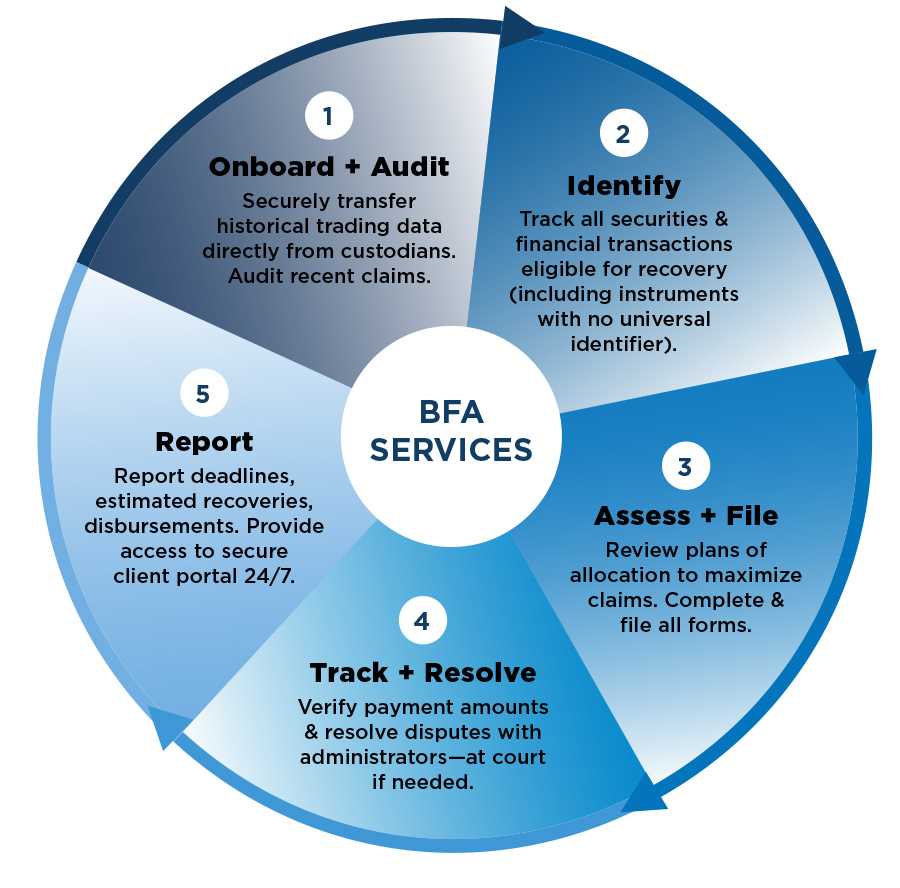 BFA Services Claims Infographic